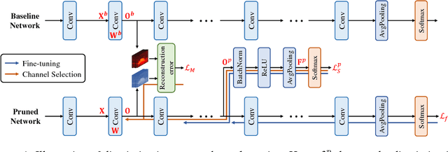 Figure 1 for Discrimination-aware Channel Pruning for Deep Neural Networks