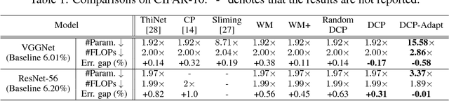 Figure 2 for Discrimination-aware Channel Pruning for Deep Neural Networks