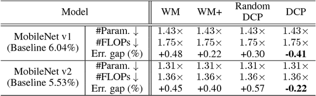 Figure 3 for Discrimination-aware Channel Pruning for Deep Neural Networks