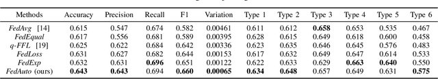 Figure 4 for Achieving Fairness in Dermatological Disease Diagnosis through Automatic Weight Adjusting Federated Learning and Personalization