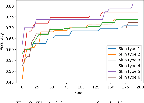 Figure 2 for Achieving Fairness in Dermatological Disease Diagnosis through Automatic Weight Adjusting Federated Learning and Personalization