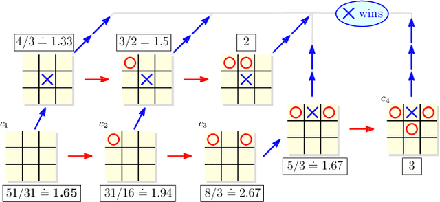Figure 2 for All-Pay Bidding Games on Graphs