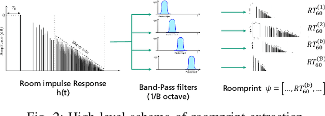 Figure 2 for Environment Classification via Blind Roomprints Estimation