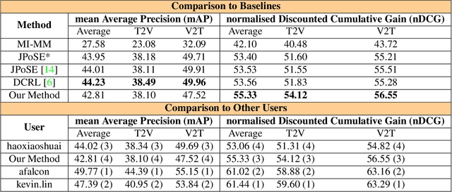 Figure 2 for Exploiting Semantic Role Contextualized Video Features for Multi-Instance Text-Video Retrieval EPIC-KITCHENS-100 Multi-Instance Retrieval Challenge 2022