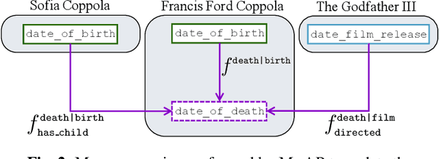 Figure 3 for Node Attribute Completion in Knowledge Graphs with Multi-Relational Propagation
