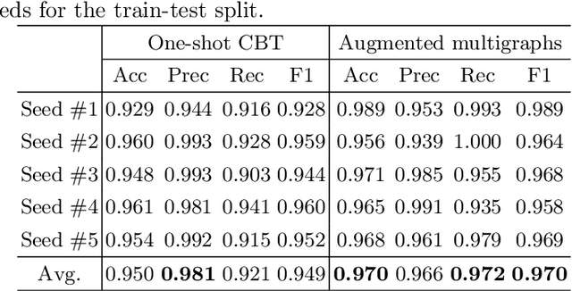 Figure 2 for Predicting Brain Multigraph Population From a Single Graph Template for Boosting One-Shot Classification