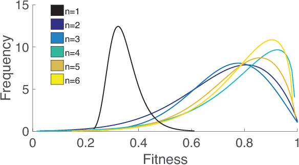 Figure 2 for Evolution and Analysis of Embodied Spiking Neural Networks Reveals Task-Specific Clusters of Effective Networks