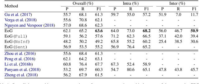 Figure 1 for Connecting the Dots: Document-level Neural Relation Extraction with Edge-oriented Graphs
