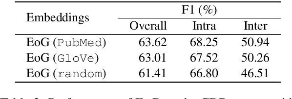 Figure 4 for Connecting the Dots: Document-level Neural Relation Extraction with Edge-oriented Graphs