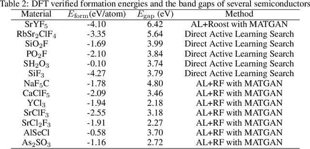 Figure 4 for Active learning based generative design for the discovery of wide bandgap materials