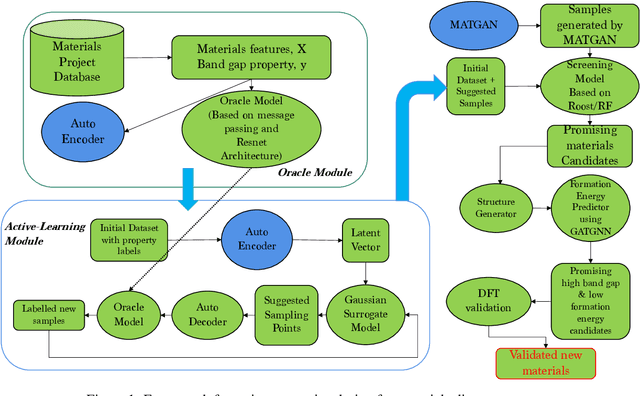 Figure 1 for Active learning based generative design for the discovery of wide bandgap materials