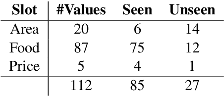 Figure 2 for A Robust Data-Driven Approach for Dialogue State Tracking of Unseen Slot Values