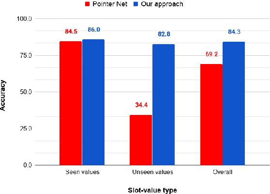 Figure 4 for A Robust Data-Driven Approach for Dialogue State Tracking of Unseen Slot Values