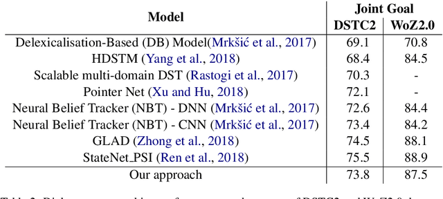 Figure 3 for A Robust Data-Driven Approach for Dialogue State Tracking of Unseen Slot Values