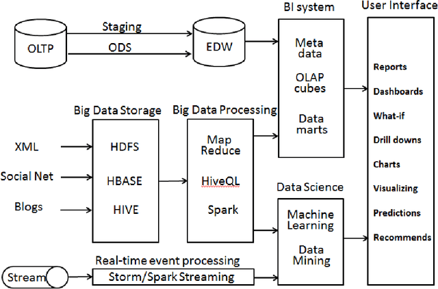 Figure 1 for Next Generation Business Intelligence and Analytics: A Survey