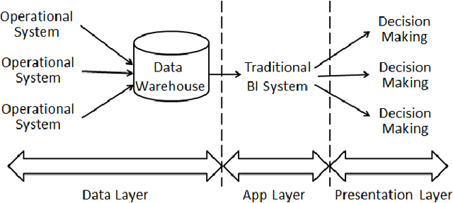Figure 2 for Next Generation Business Intelligence and Analytics: A Survey