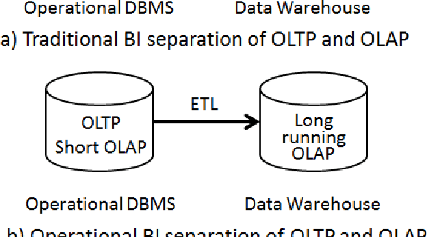 Figure 3 for Next Generation Business Intelligence and Analytics: A Survey
