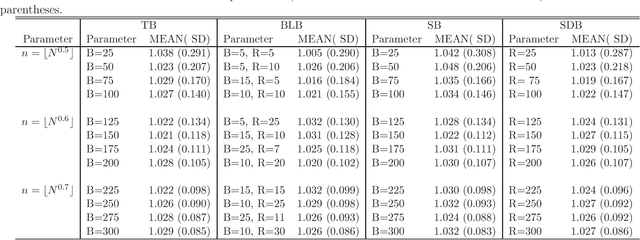 Figure 1 for Hyperparameter Selection for Subsampling Bootstraps