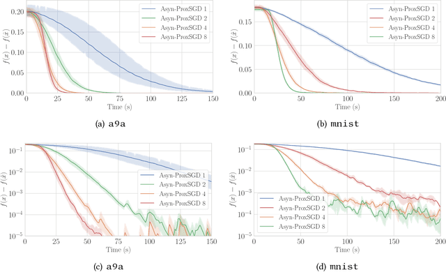 Figure 3 for Asynchronous Stochastic Proximal Methods for Nonconvex Nonsmooth Optimization