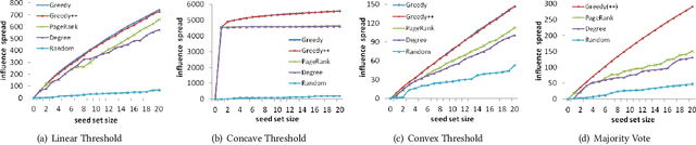 Figure 3 for Incorporating Diversity into Influential Node Mining