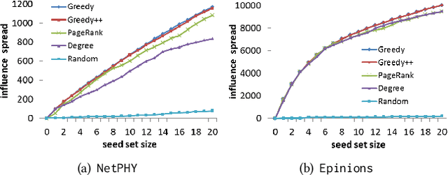 Figure 4 for Incorporating Diversity into Influential Node Mining