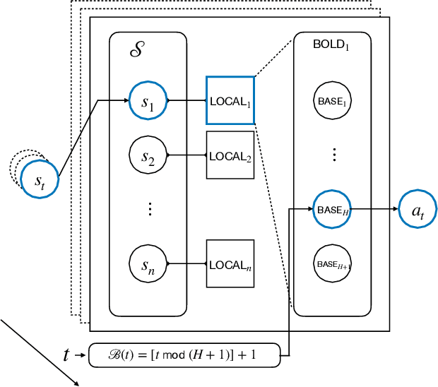 Figure 2 for Slowly Changing Adversarial Bandit Algorithms are Provably Efficient for Discounted MDPs