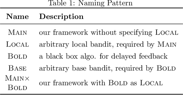 Figure 1 for Slowly Changing Adversarial Bandit Algorithms are Provably Efficient for Discounted MDPs