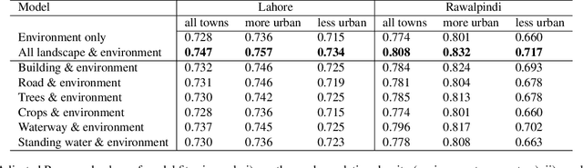 Figure 2 for Deep Landscape Features for Improving Vector-borne Disease Prediction