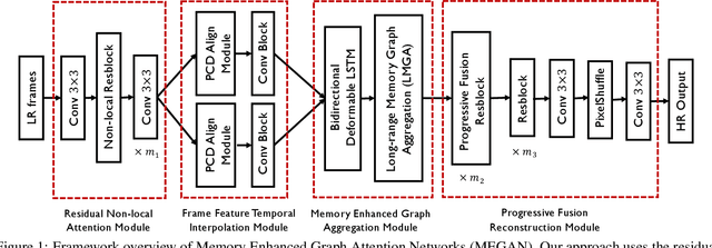 Figure 1 for MEGAN: Memory Enhanced Graph Attention Network for Space-Time Video Super-Resolution