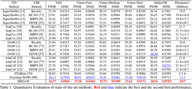 Figure 2 for MEGAN: Memory Enhanced Graph Attention Network for Space-Time Video Super-Resolution