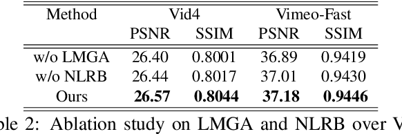 Figure 4 for MEGAN: Memory Enhanced Graph Attention Network for Space-Time Video Super-Resolution
