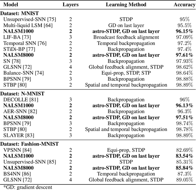 Figure 2 for Increasing Liquid State Machine Performance with Edge-of-Chaos Dynamics Organized by Astrocyte-modulated Plasticity