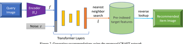 Figure 3 for CRAFT: Complementary Recommendations Using Adversarial Feature Transformer