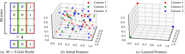 Figure 1 for Transfer with Model Features in Reinforcement Learning