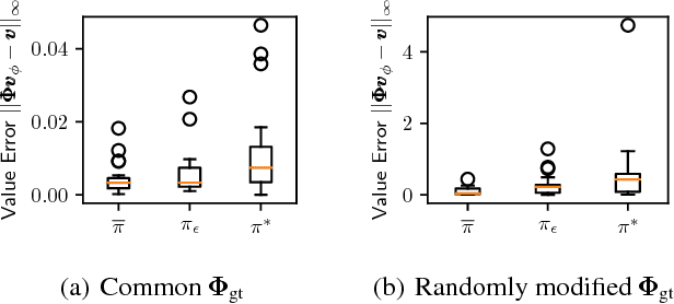 Figure 4 for Transfer with Model Features in Reinforcement Learning