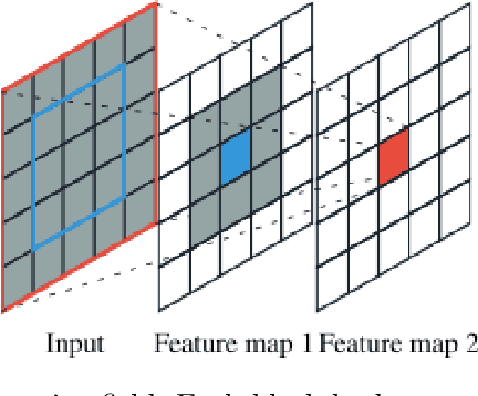Figure 2 for Interpretation of ResNet by Visualization of Preferred Stimulus in Receptive Fields