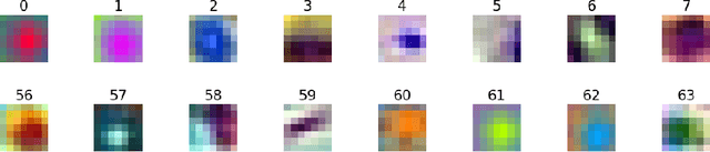 Figure 3 for Interpretation of ResNet by Visualization of Preferred Stimulus in Receptive Fields