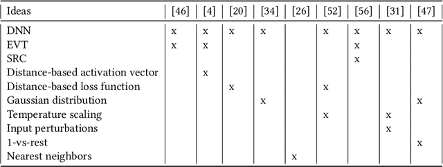 Figure 4 for Deep Learning and Open Set Malware Classification: A Survey