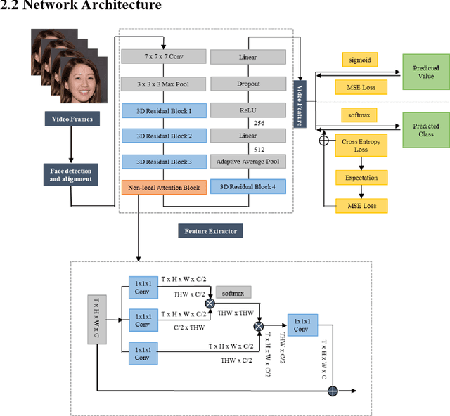 Figure 1 for Machine vision detection to daily facial fatigue with a nonlocal 3D attention network