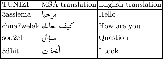 Figure 1 for Learning Word Representations for Tunisian Sentiment Analysis