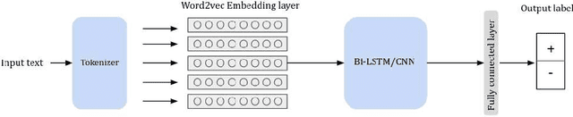 Figure 2 for Learning Word Representations for Tunisian Sentiment Analysis