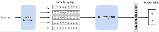 Figure 4 for Learning Word Representations for Tunisian Sentiment Analysis
