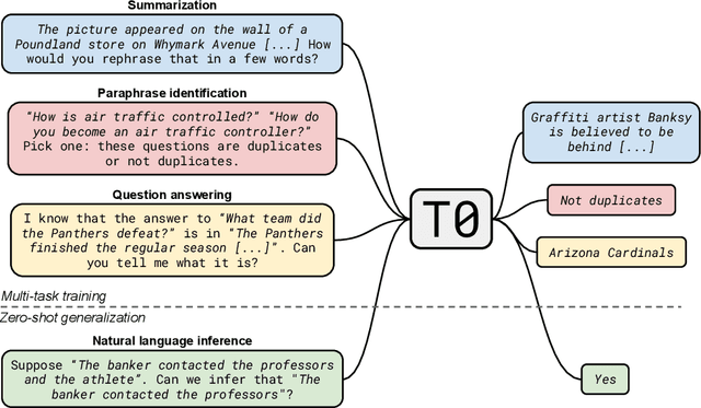 Figure 1 for Multitask Prompted Training Enables Zero-Shot Task Generalization