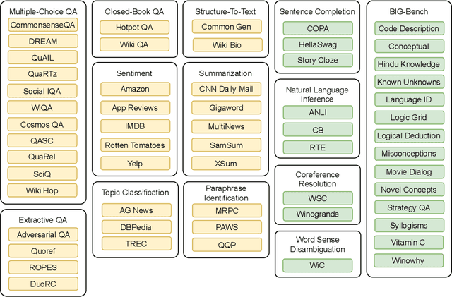 Figure 3 for Multitask Prompted Training Enables Zero-Shot Task Generalization