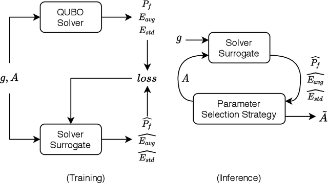 Figure 3 for QROSS: QUBO Relaxation Parameter Optimisation via Learning Solver Surrogates
