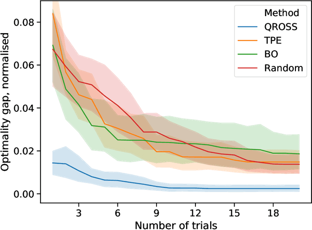 Figure 4 for QROSS: QUBO Relaxation Parameter Optimisation via Learning Solver Surrogates
