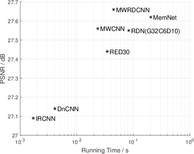 Figure 1 for Multi-wavelet residual dense convolutional neural network for image denoising