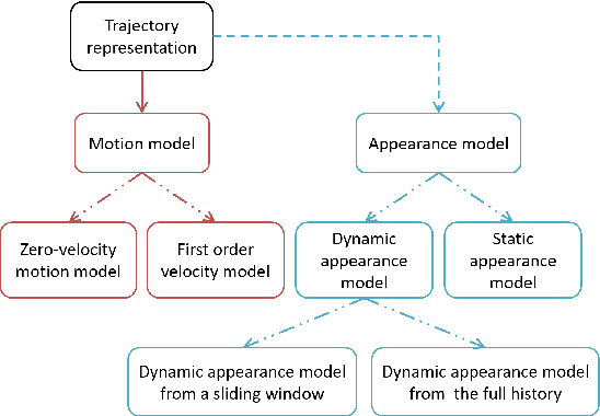Figure 3 for Multiple Human Tracking in RGB-D Data: A Survey