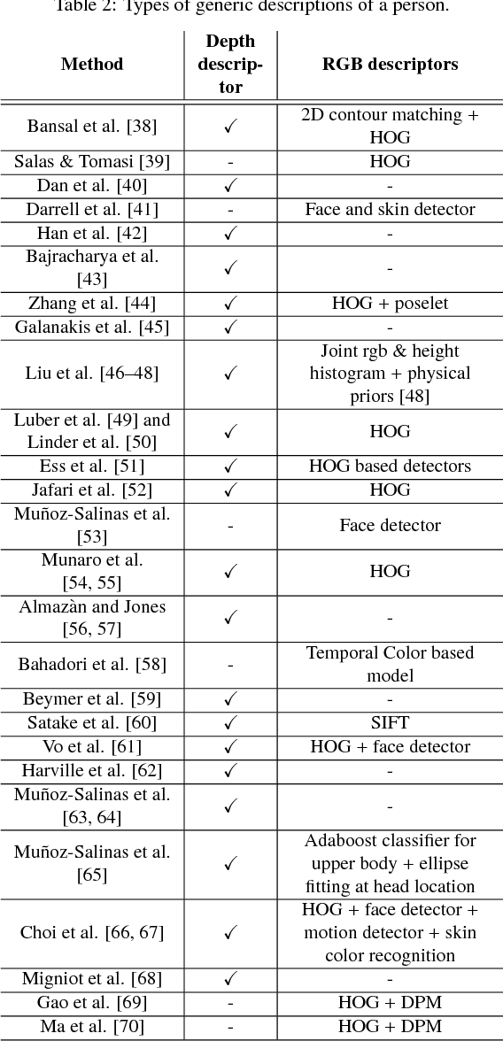 Figure 4 for Multiple Human Tracking in RGB-D Data: A Survey
