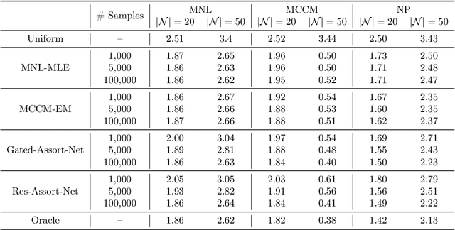 Figure 3 for Deep Learning for Choice Modeling